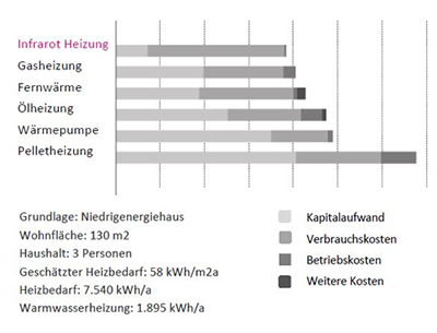 jaehrliche gesamtkosten verschiedener heizsysteme